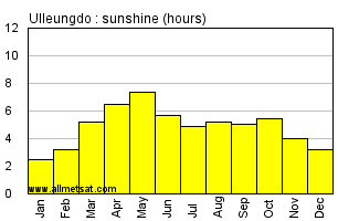 Ulleungdo South Korea Annual Precipitation Graph